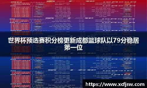 世界杯预选赛积分榜更新成都篮球队以79分稳居第一位