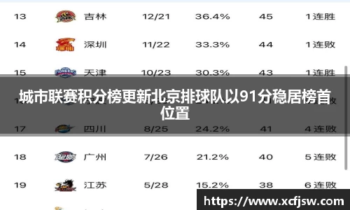 城市联赛积分榜更新北京排球队以91分稳居榜首位置