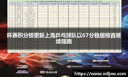 杯赛积分榜更新上海乒乓球队以67分稳居榜首继续领跑