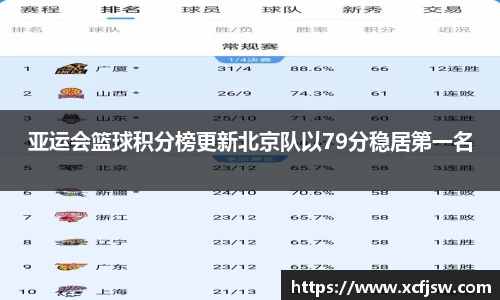 亚运会篮球积分榜更新北京队以79分稳居第一名