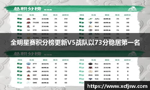 全明星赛积分榜更新V5战队以73分稳居第一名